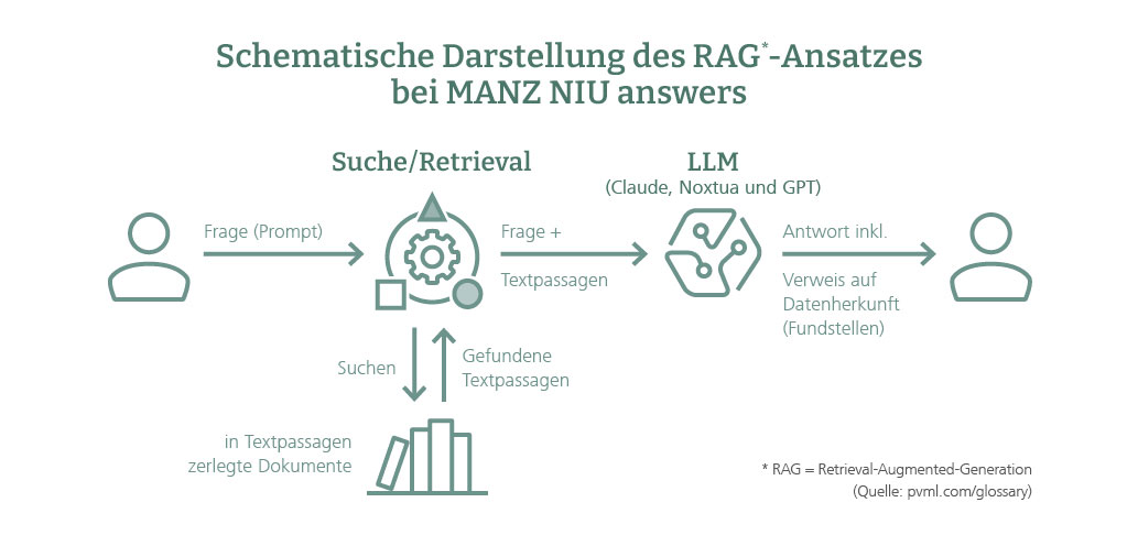 Schematische Darstellung des Retrieval-Augmented-Generation-Ansatzes bei MANZ NIU answers